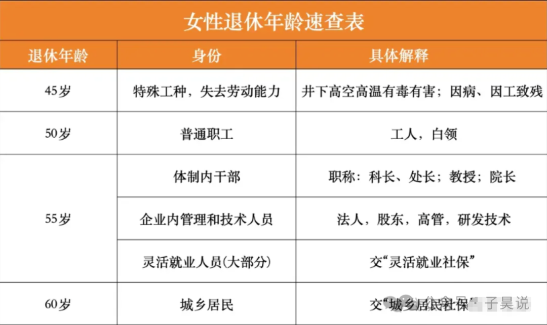 人社局:2024年女性退休年龄新规定!最低45岁,最高60岁!早了解