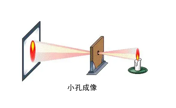 小孔成像:墨子的一个超前实验