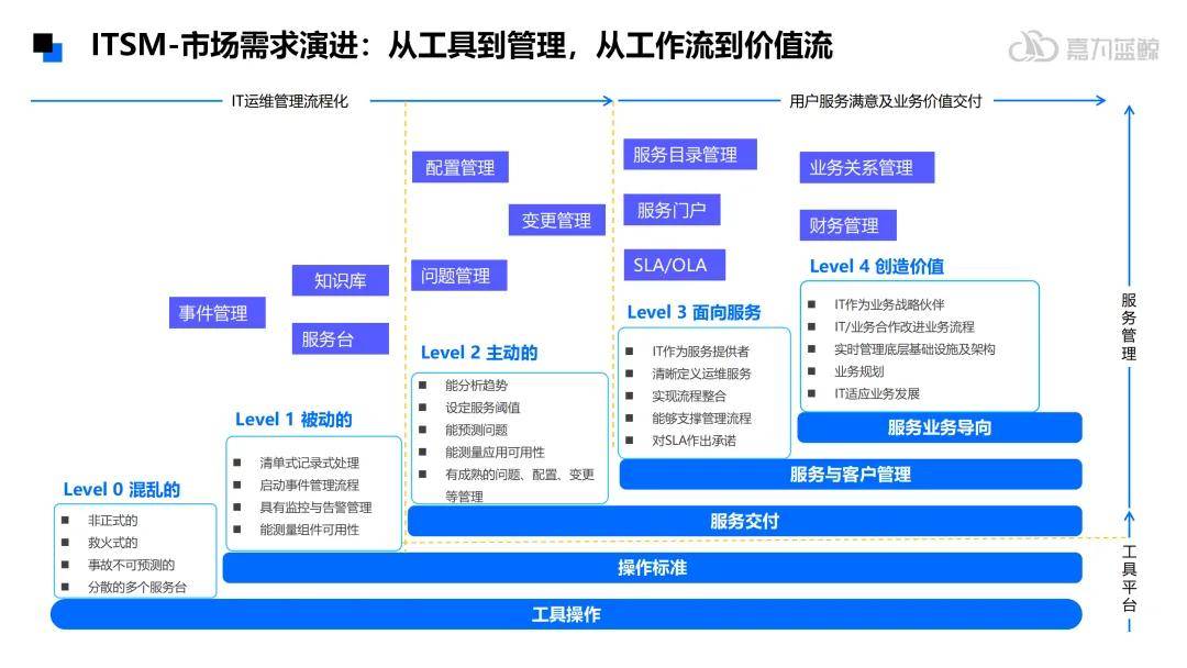it服务管理体系，it服务管理体系如何建立