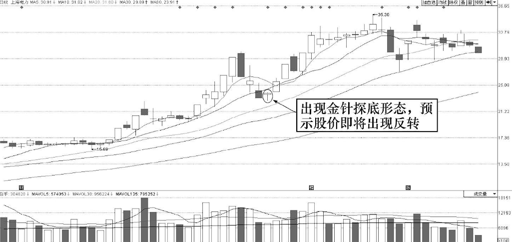 股票金针探底图片图片