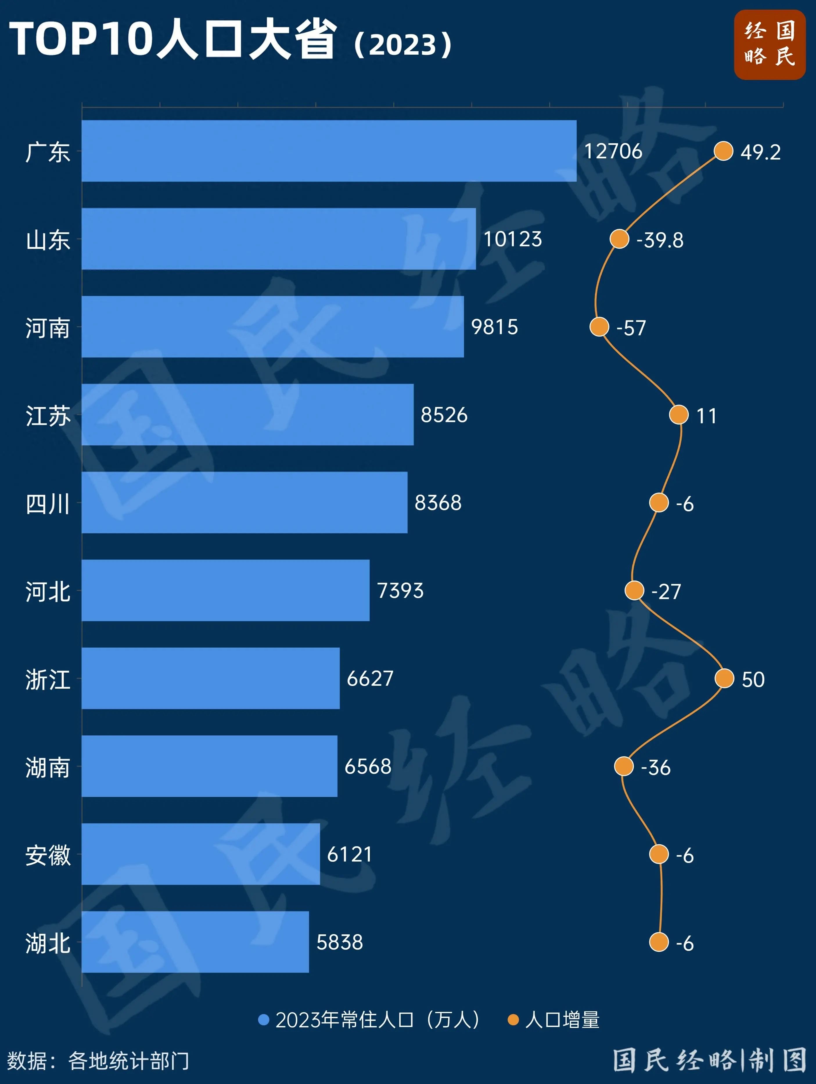 人口超127亿!中国最大省份强势逆转局面