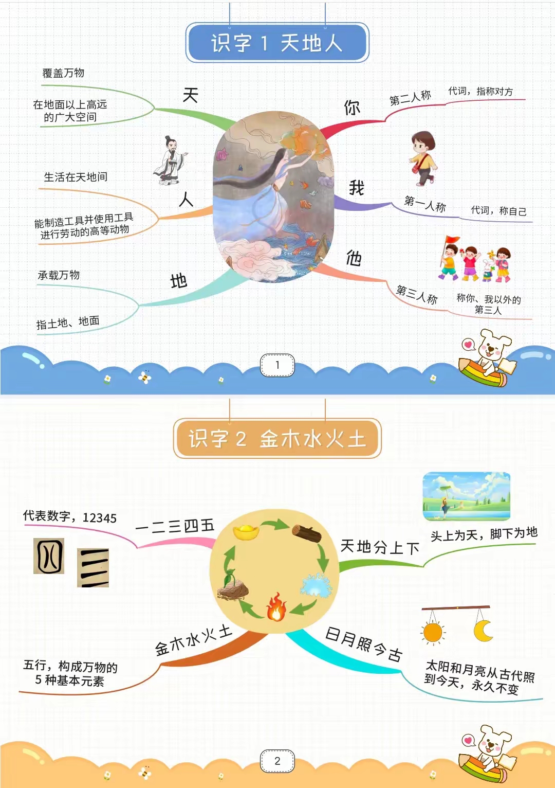 小学语文看图说话思维导图（一年级）
