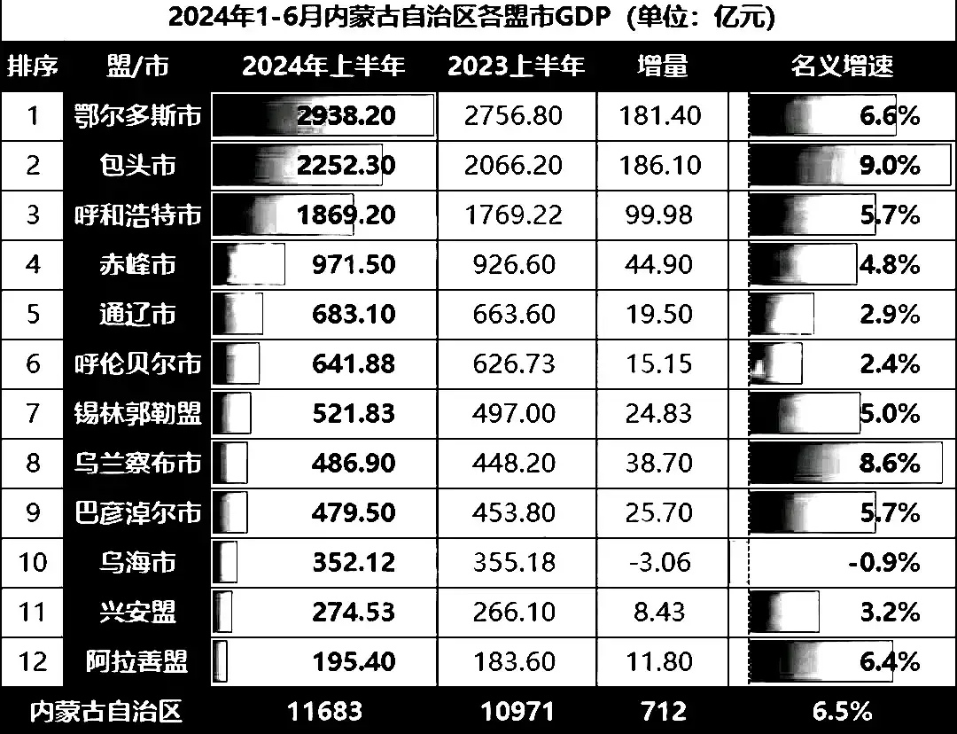 内蒙古自治区GDP图片