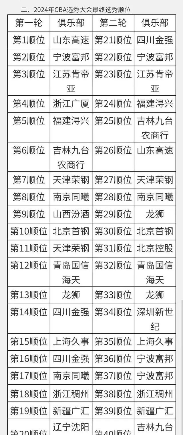 2015选秀最终顺位表图片