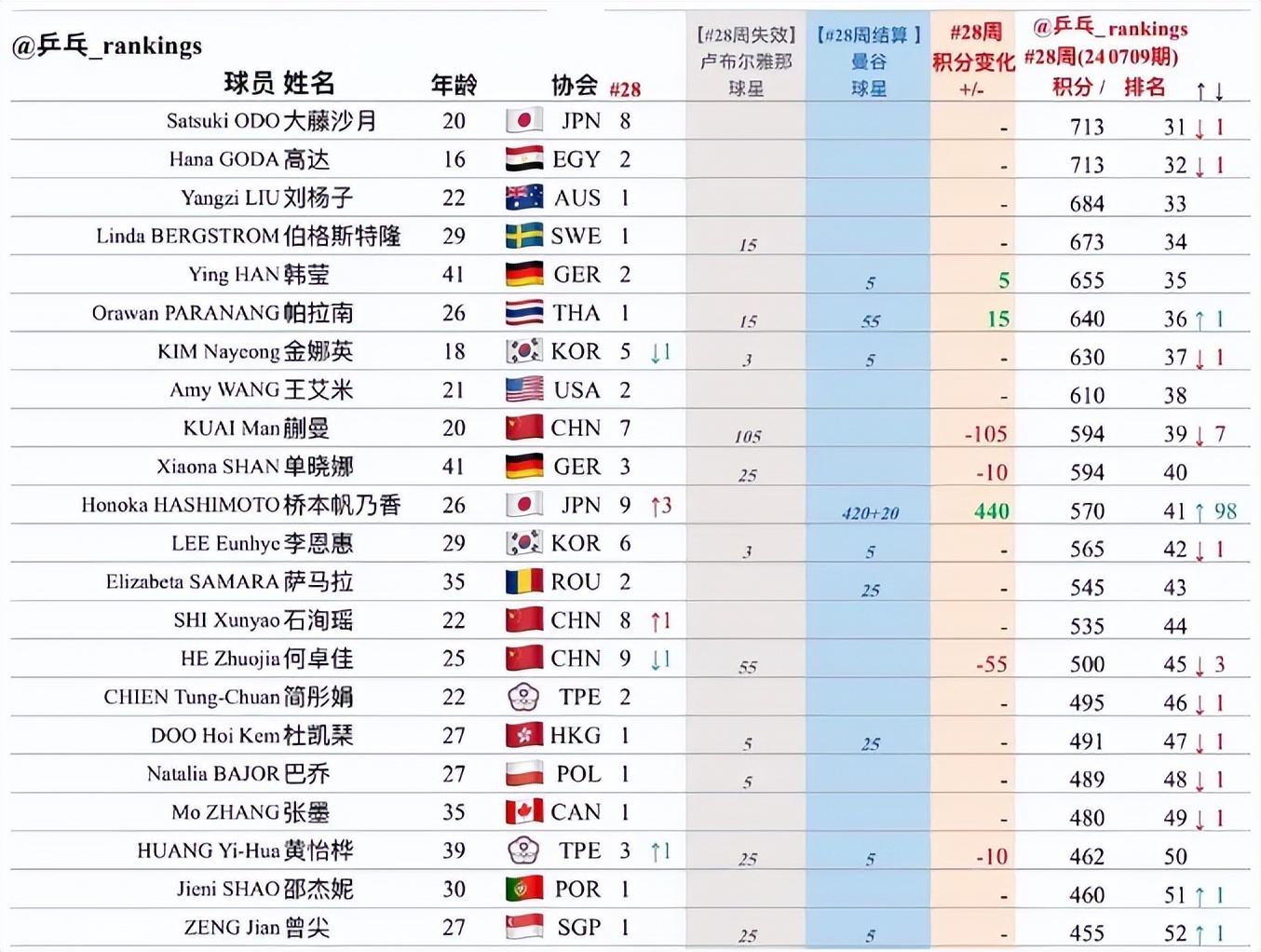 世界排名新变化