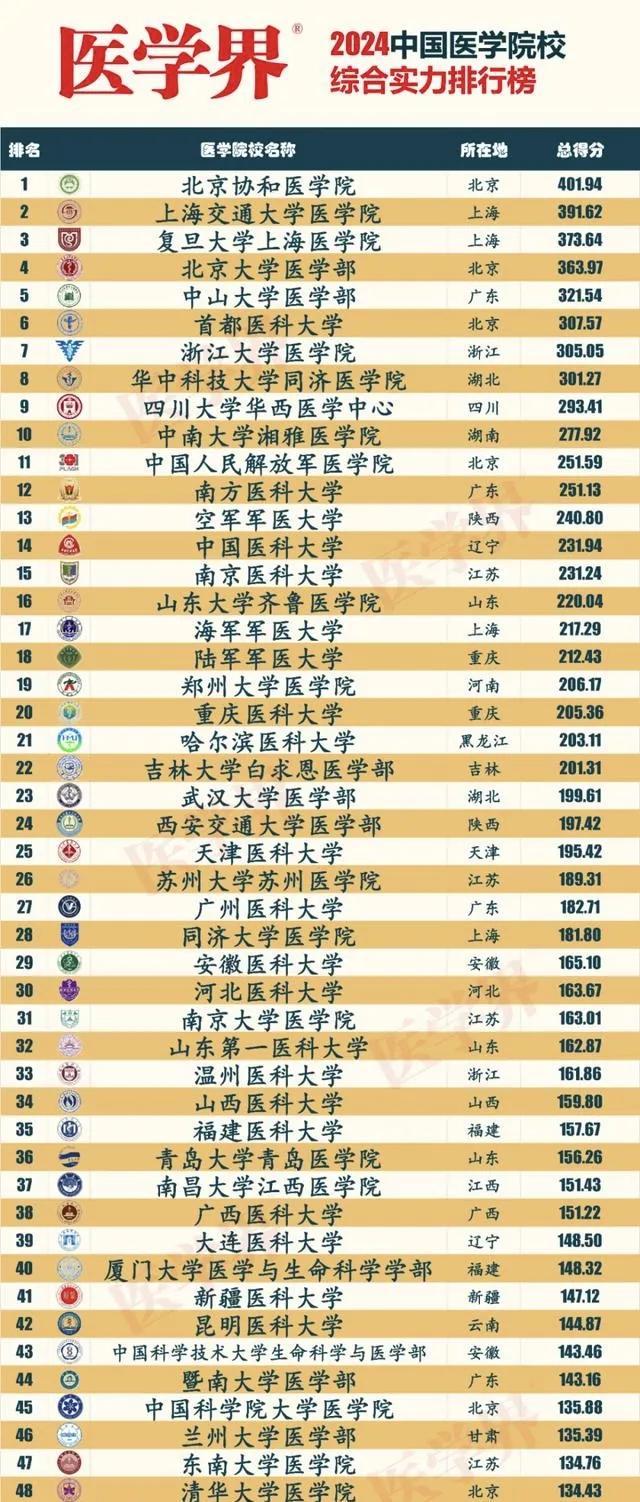 医学院校排名揭晓:协和医学院继续领跑,中山医学部跻身前五