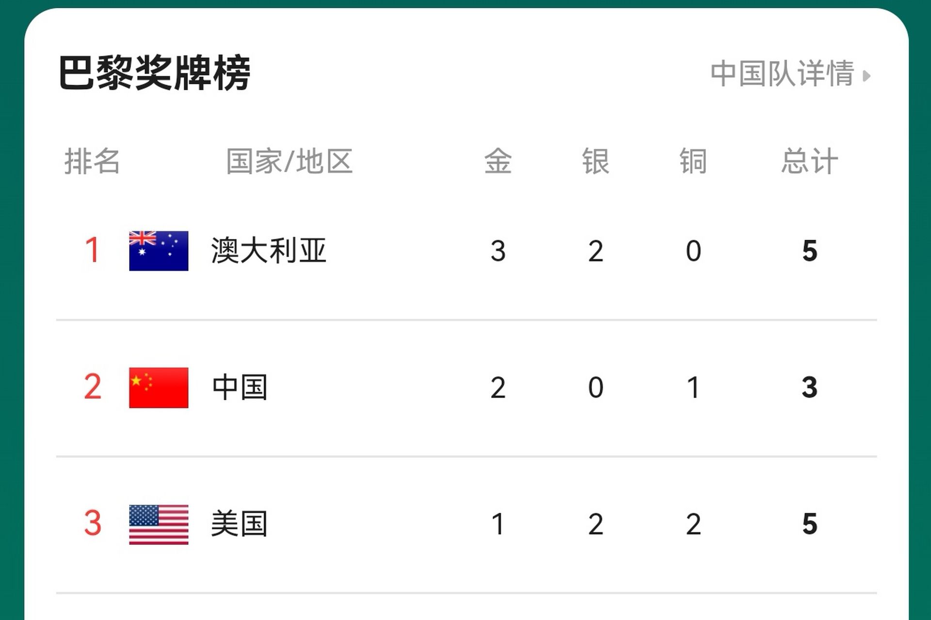 截止7月28日上午,巴黎奥运会奖牌榜如下: 澳大利亚反超中国,以3金2银