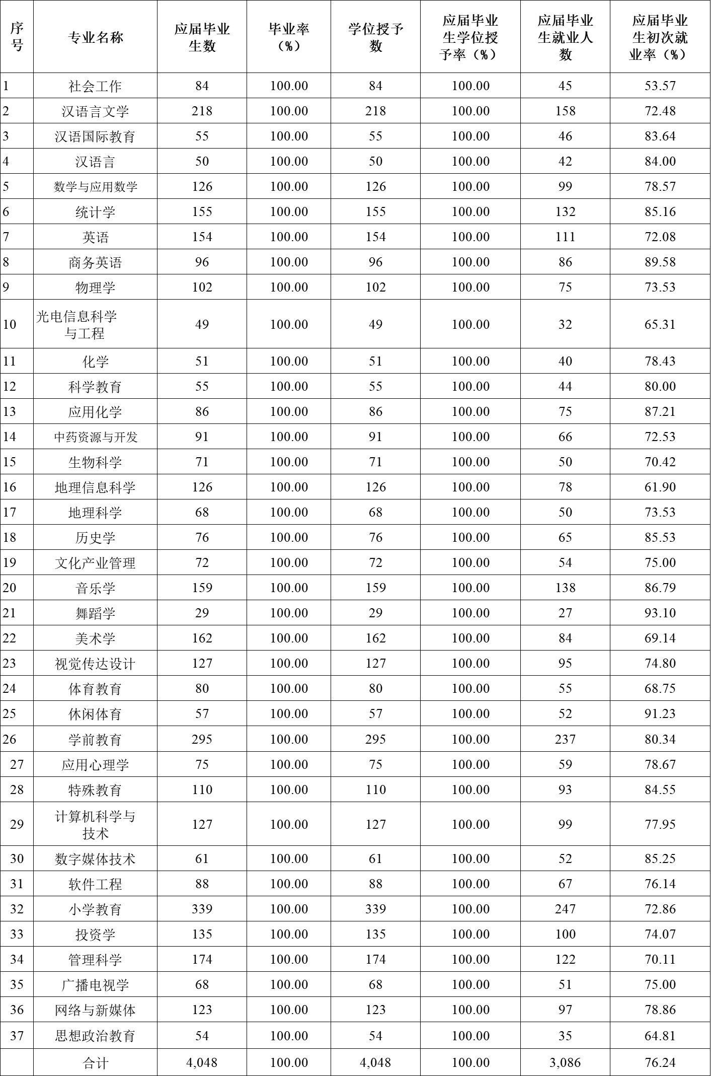 郑州师范学院排名图片