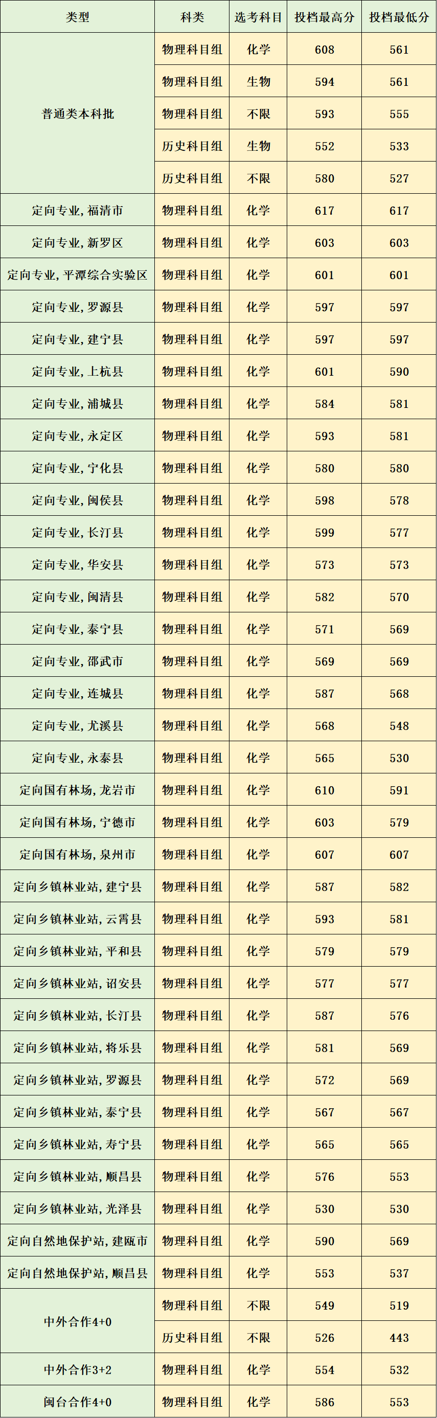 快讯福建农林大学2024年福建省本科批投档线公布!