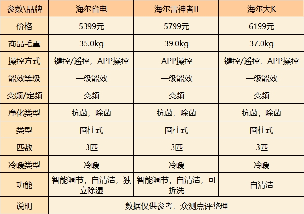 海尔3匹柜机哪款好?3大人气型号深度测评