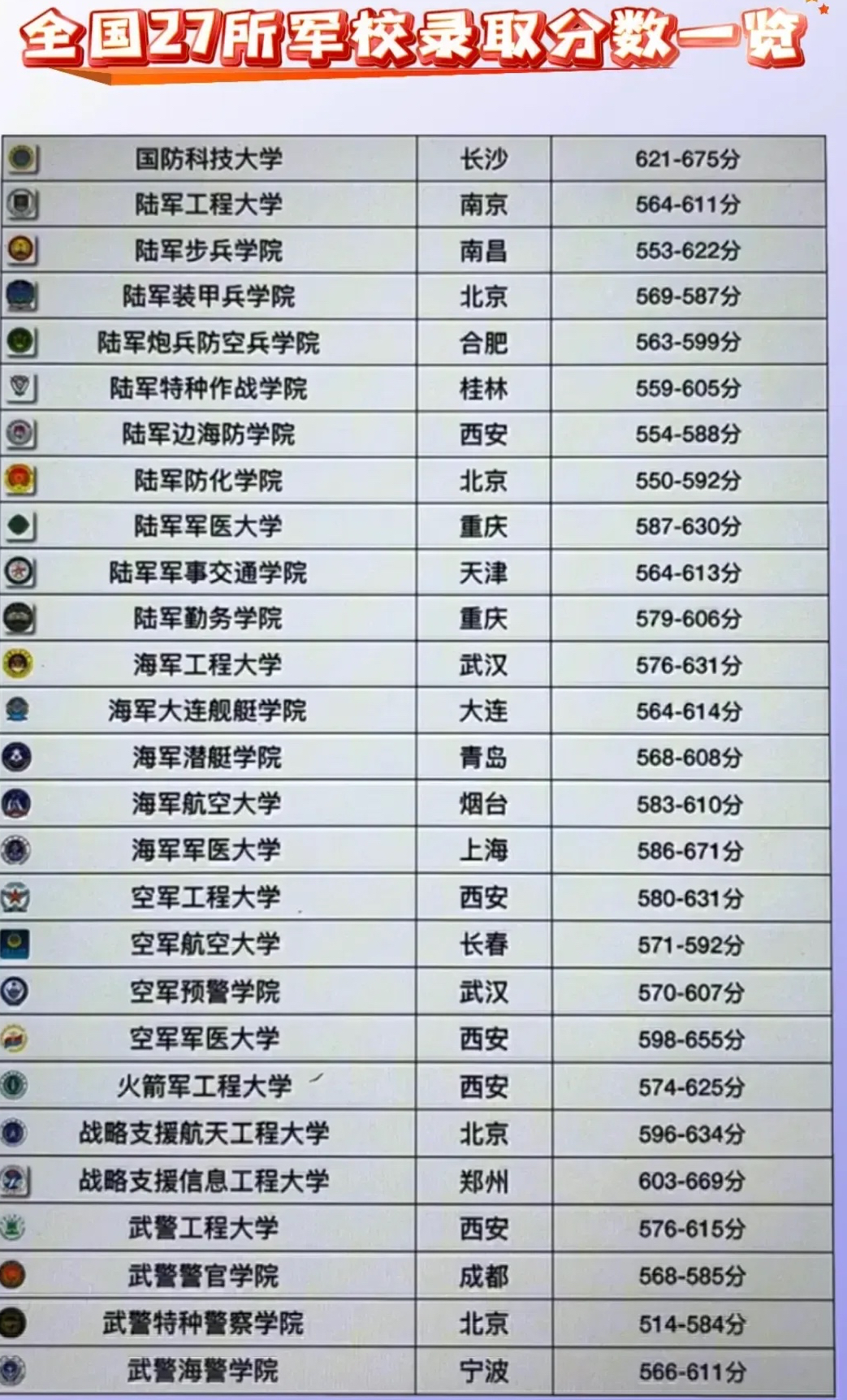 一本军校排名及分数线