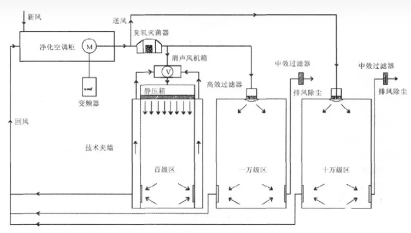 原理角度,为大家说说嘉兴无菌检验员培训内容之认识洁净车间空调系统