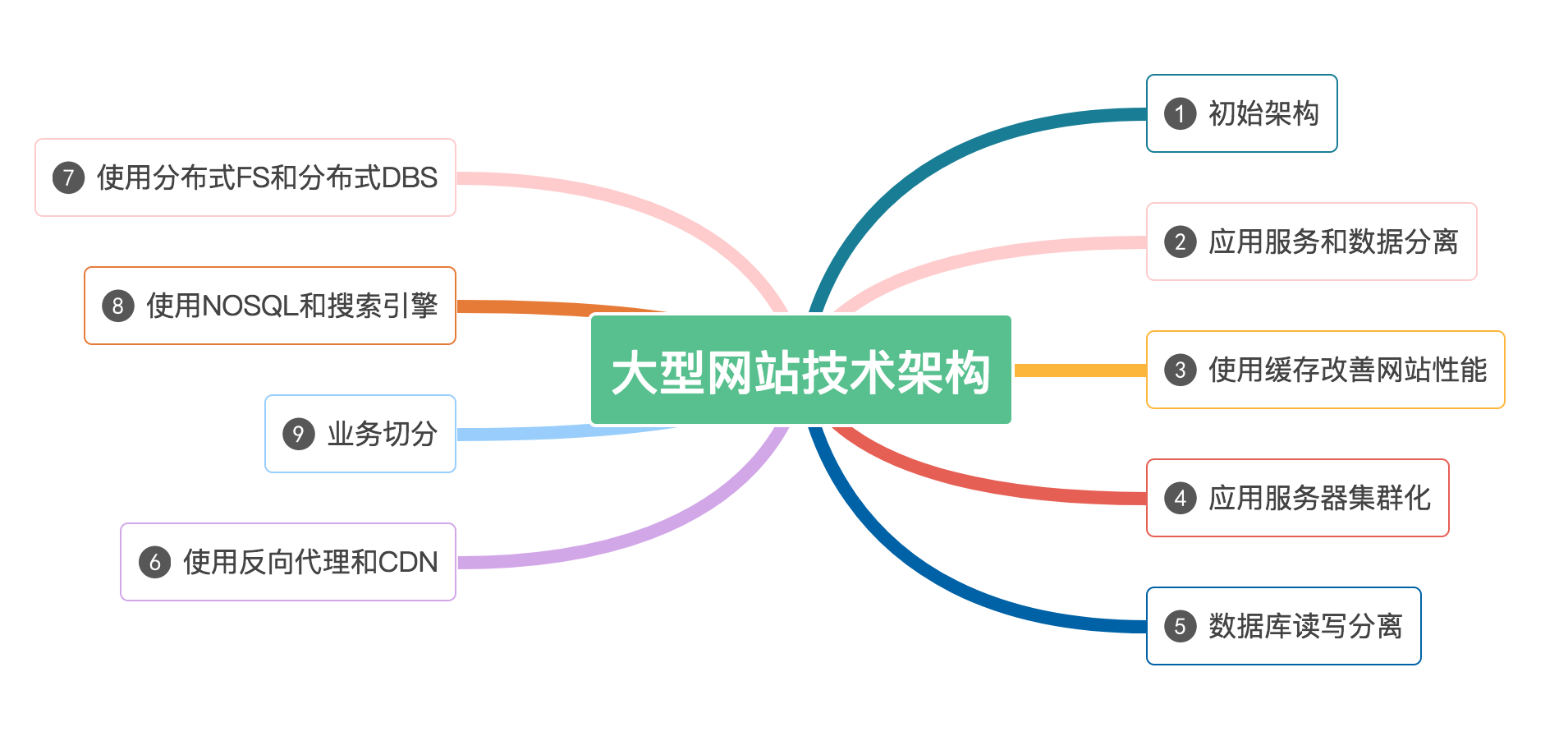 网址构建器，构建网页