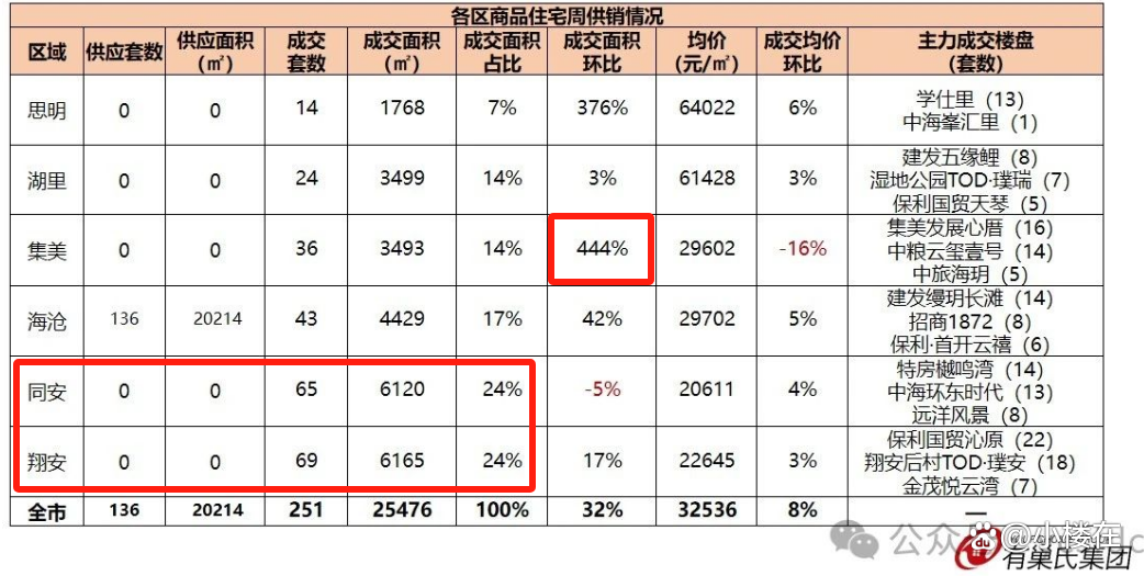 厦门房价,突涨8%!业主直言:别亏本卖房