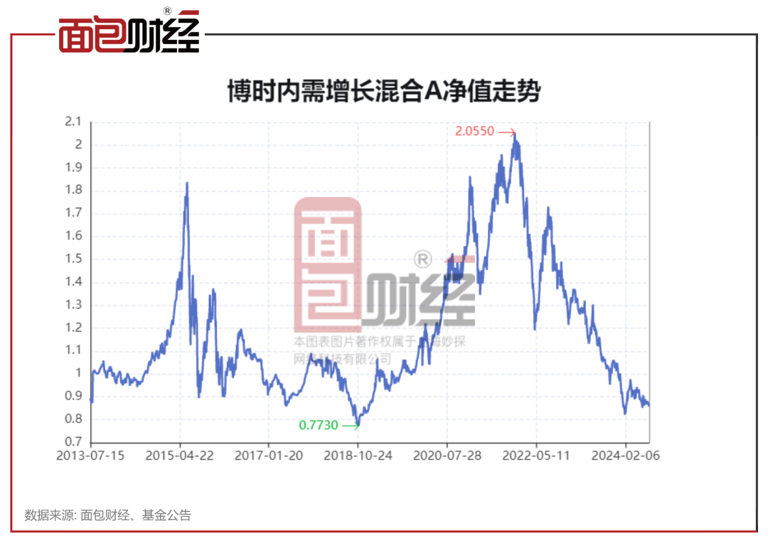 博时基金及时
（博时基金及时
估值）《博时基金咋样》