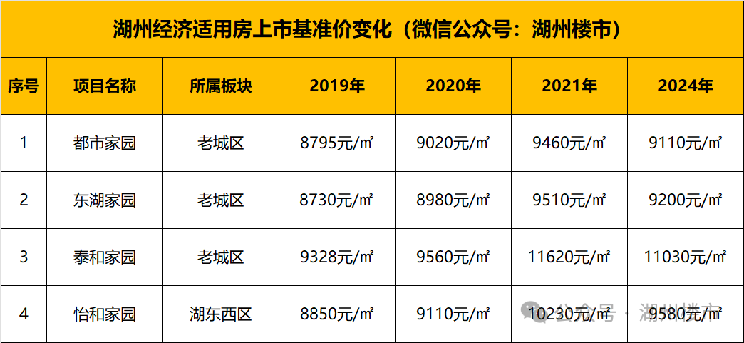 事关湖州经适房上市,拟下调价格,最新征求意见来了