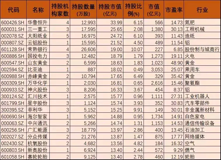 社保基金最新持股（社保基金最新持股明细） 社保基金最新持股（社保基金最新持股明细）《社保基金最新持股?》 基金动态