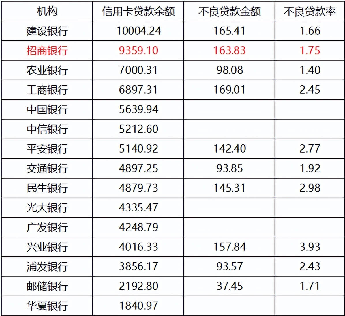 前无坦途后有追兵!招商银行信用卡因何痛失王者宝座?