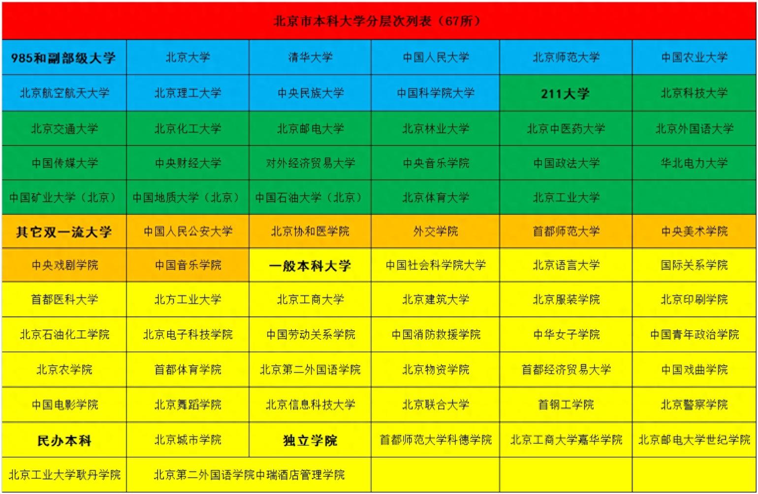 北京市拥有的67所本科大学 具体分布数量及排名情况介绍