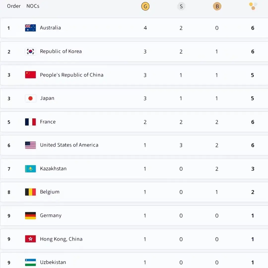 巴黎奥运最新奖牌榜!中国队又被反超,韩国升至第2!日本连夺2金