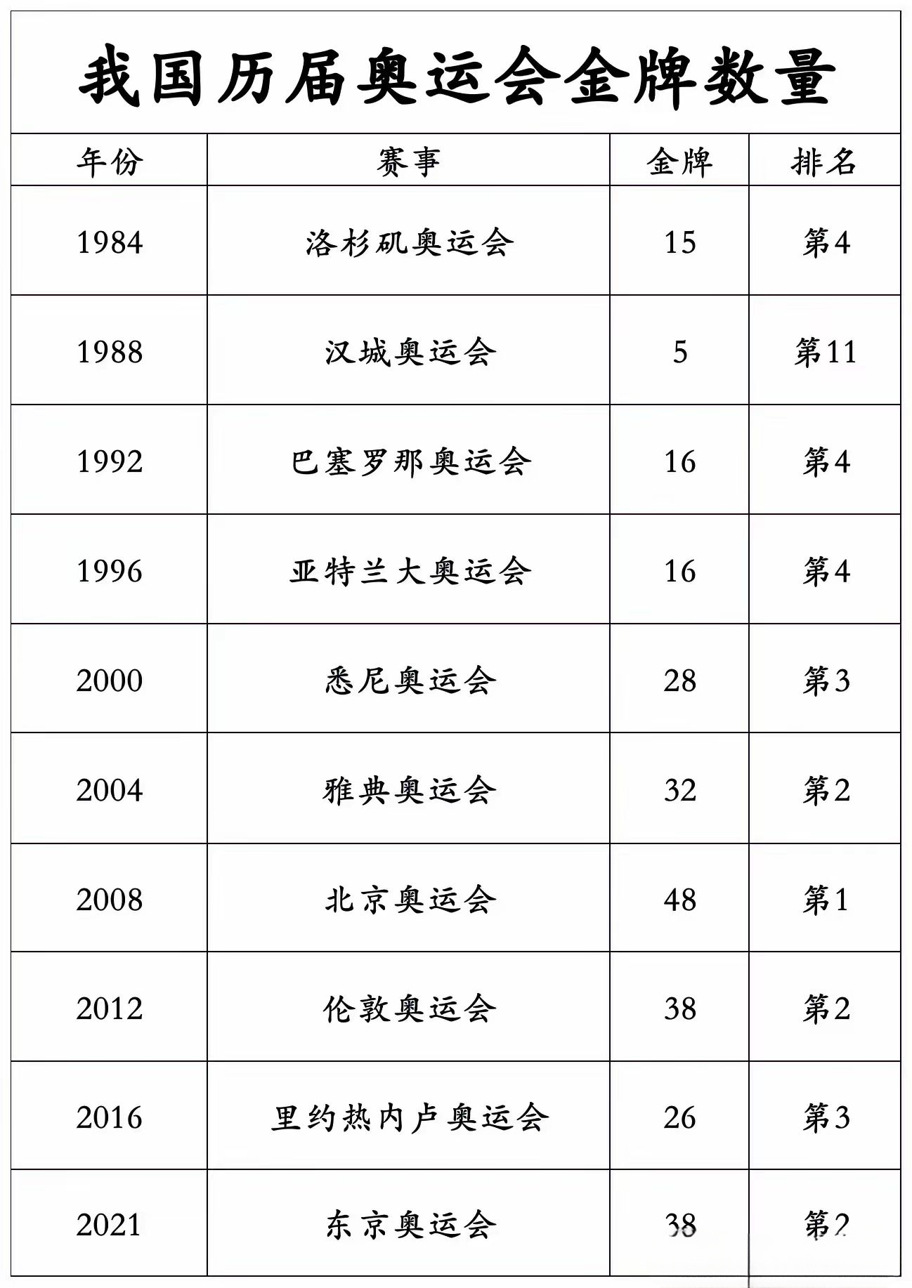 我国历届奥运会金牌数量表,最多的一届是2008年北京奥运会,48枚金牌