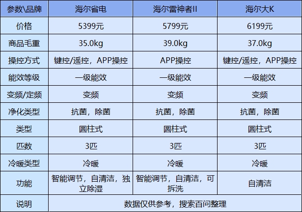 海尔3匹柜机哪款好?热门型号深度测评