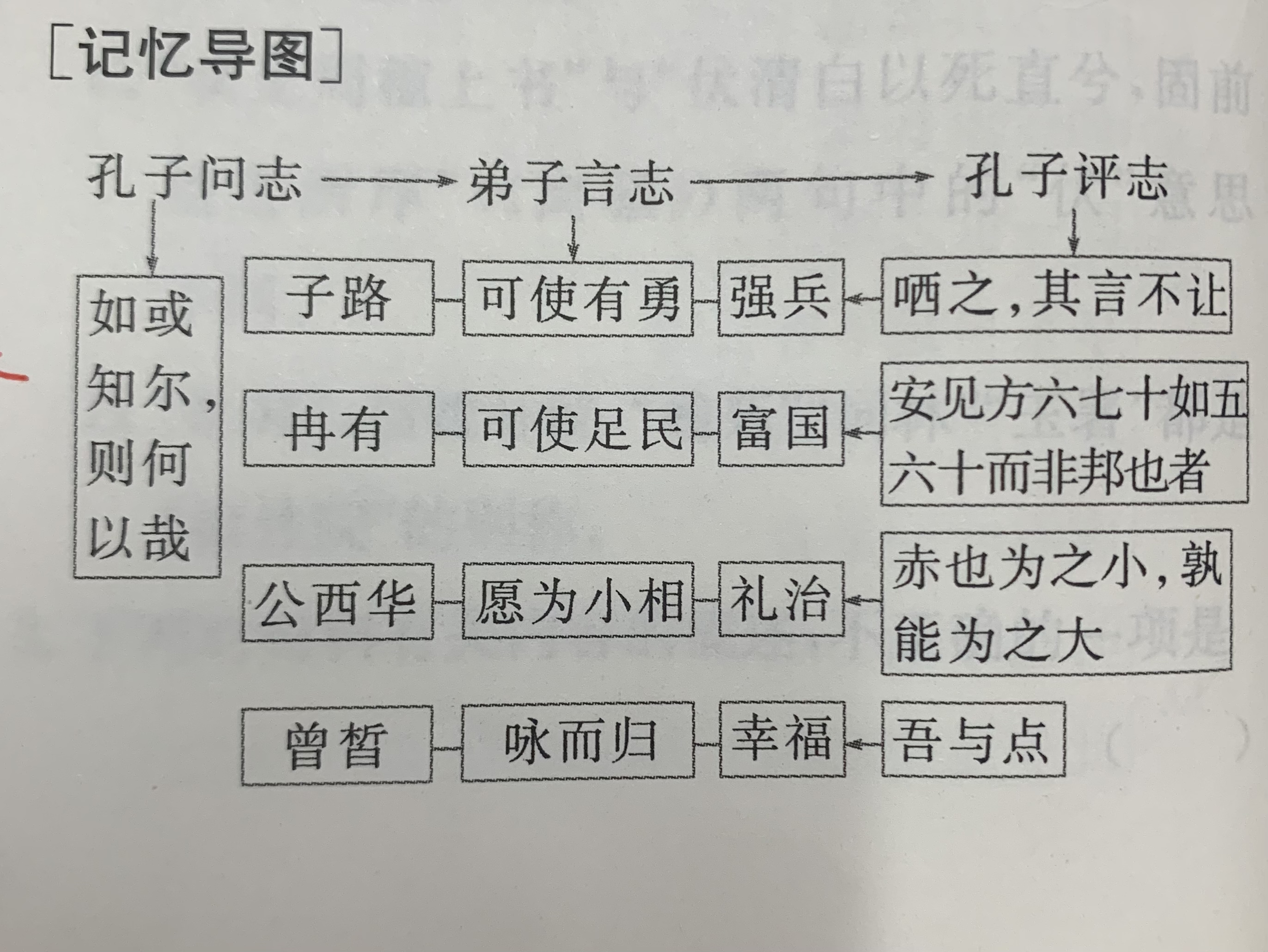 晏子使楚思维导图图片