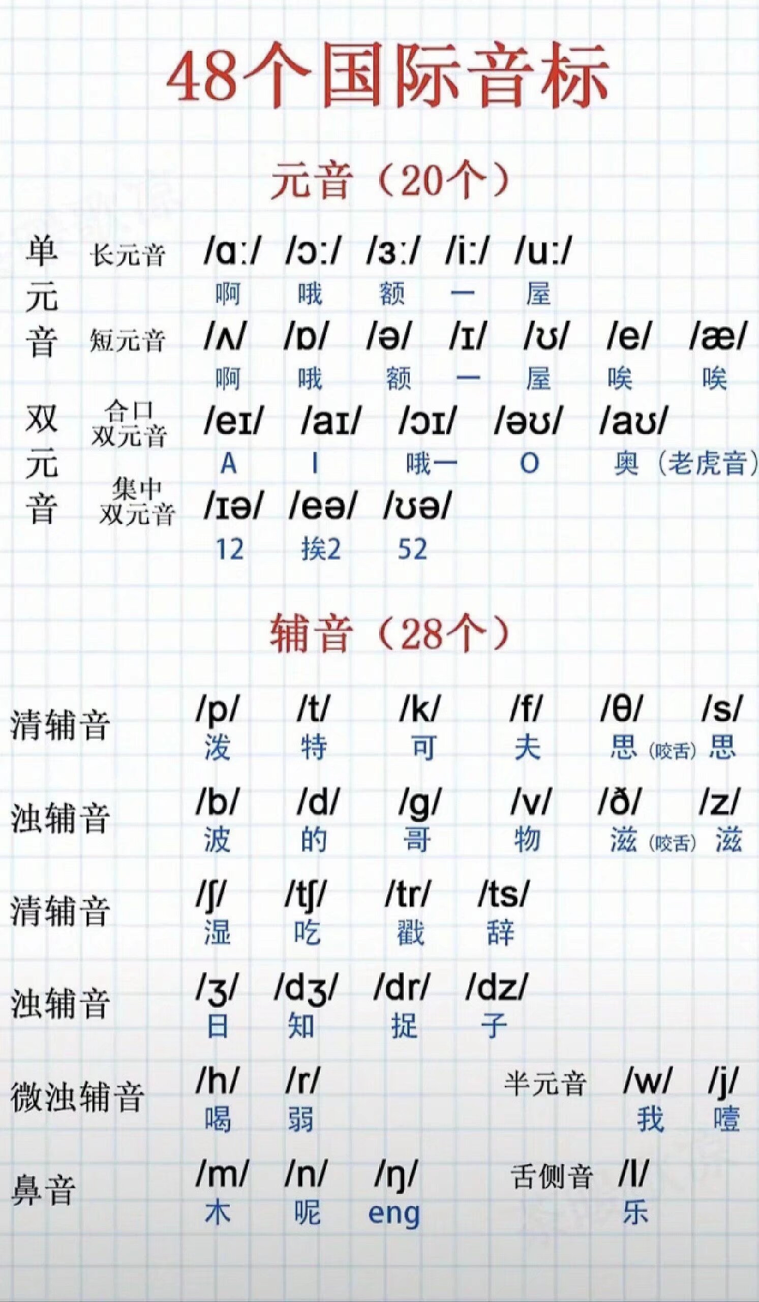 48个国际音标