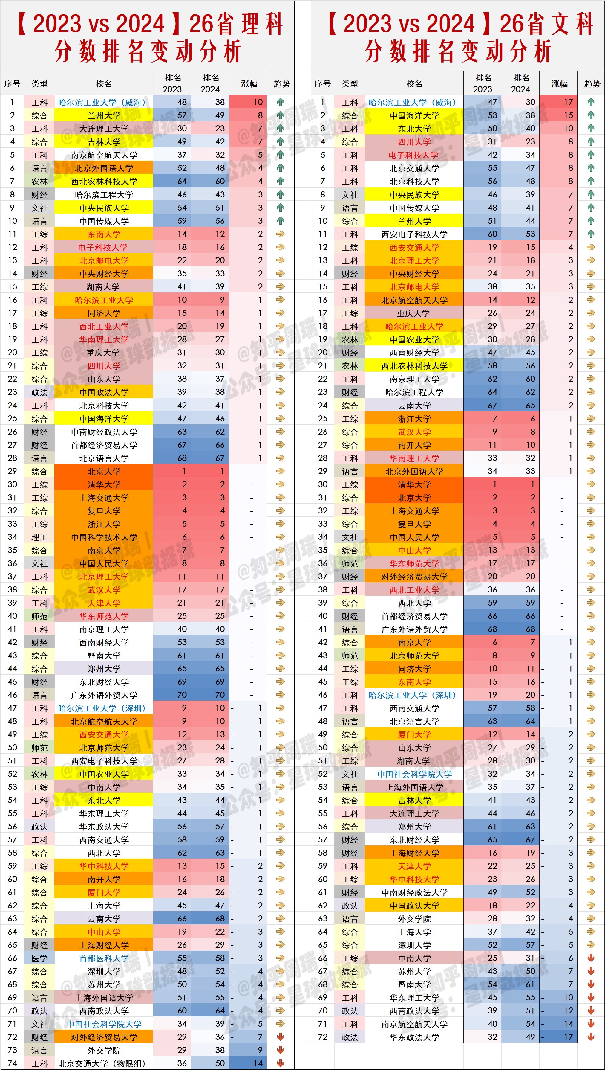 从2023与2024文理科分数线全国版排名变动趋势看,工科大学如哈工大