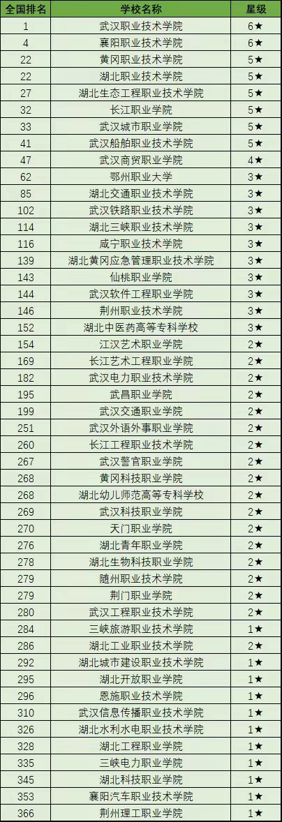 2024湖北公办专科学校排名一览表