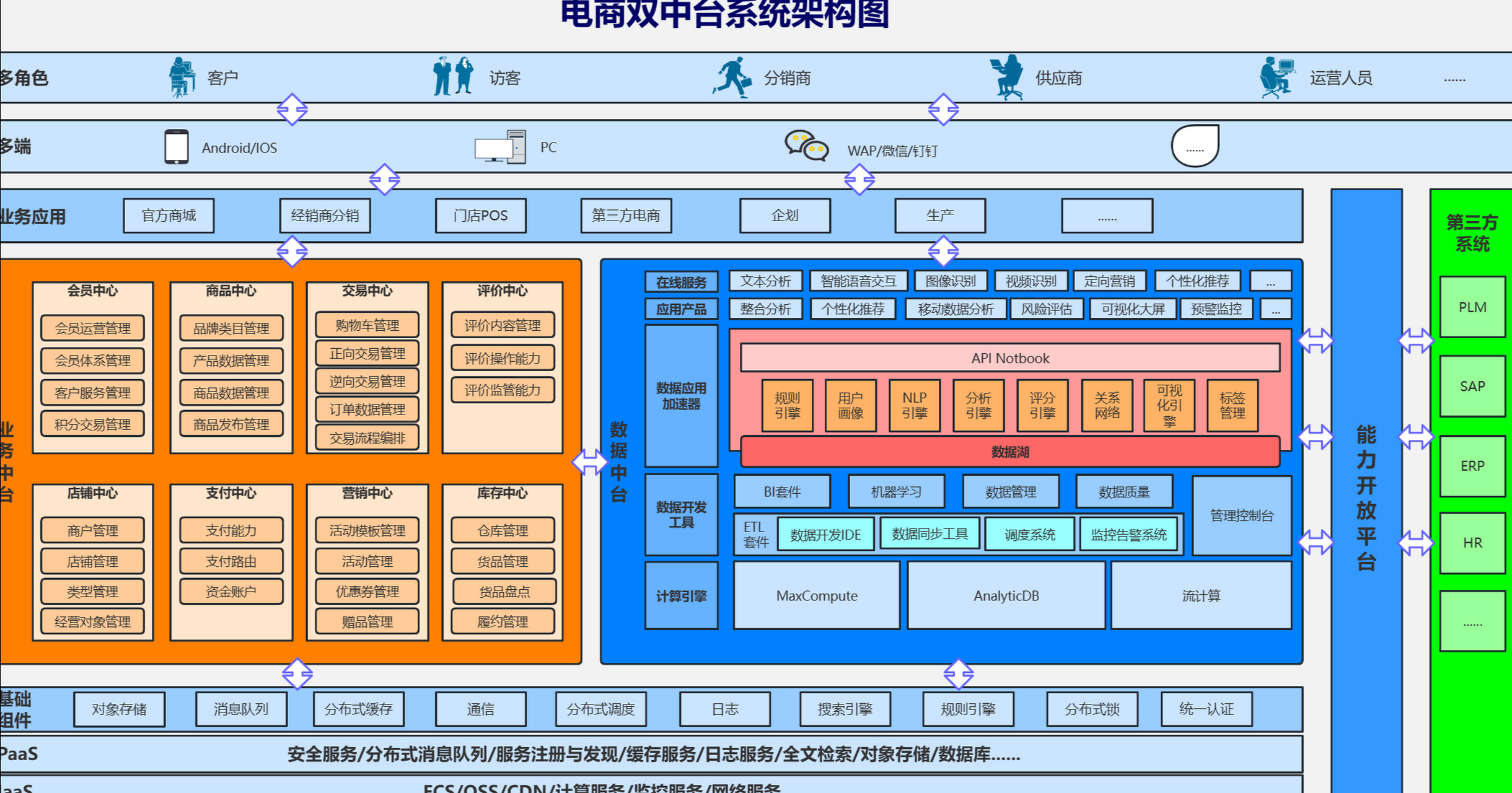 电商:数据中台与业务的双中台系统架构:在电子商务领域,构建数据中台