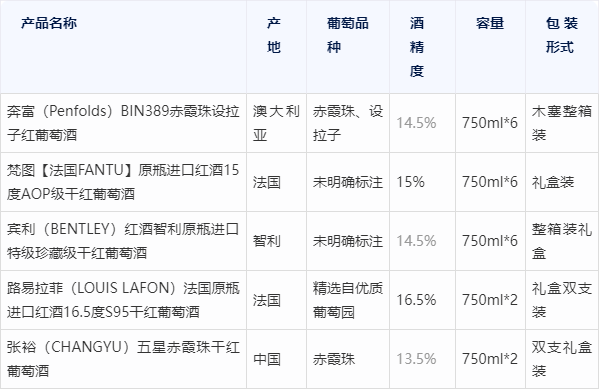 红酒分类(红酒分类 干红和什么)