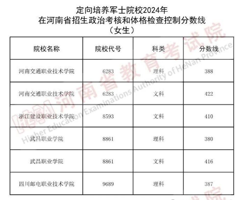 2024士官学校录取分数线:定向培养军士最低多少分?