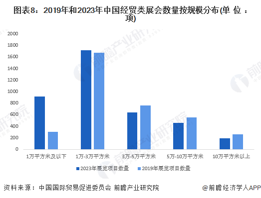 「市场前瞻」2024年中国会展行业市场现状,竞争格局及发展趋势