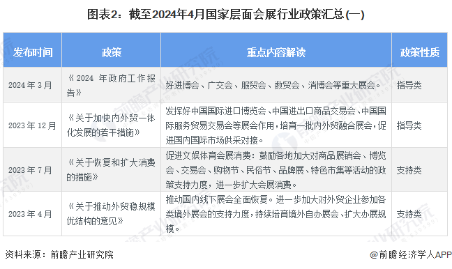 「市场前瞻」2024年中国会展行业政策发展情况及企业业务布局情况