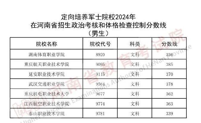 2024士官学校录取分数线:定向培养军士最低多少分?