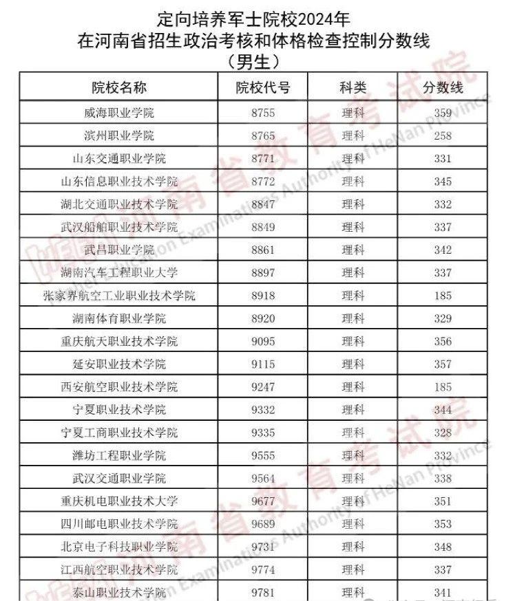 2024士官学校录取分数线:定向培养军士最低多少分?