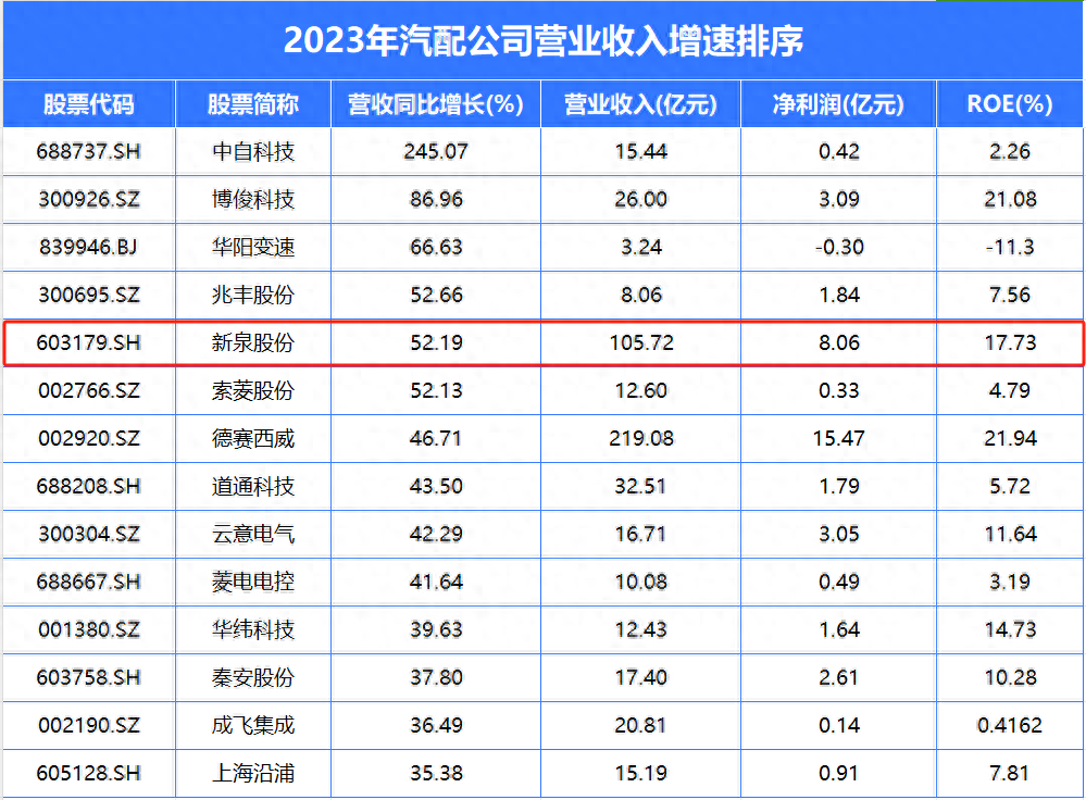 a股最强小而美,特斯拉供应商利润增450%,机构抢筹145亿!
