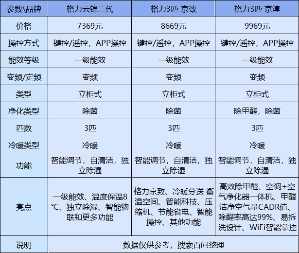 格力空调柜机3匹哪个型号好?精选3款高端机型对比分析