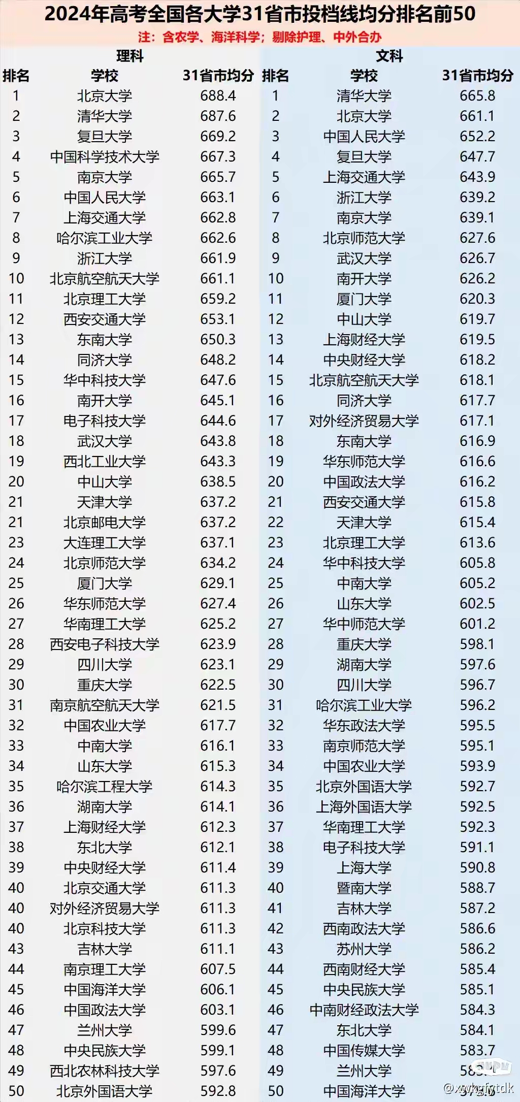全国财经类大学录取分数线排名(全国财经类大学录取分数线排名表)