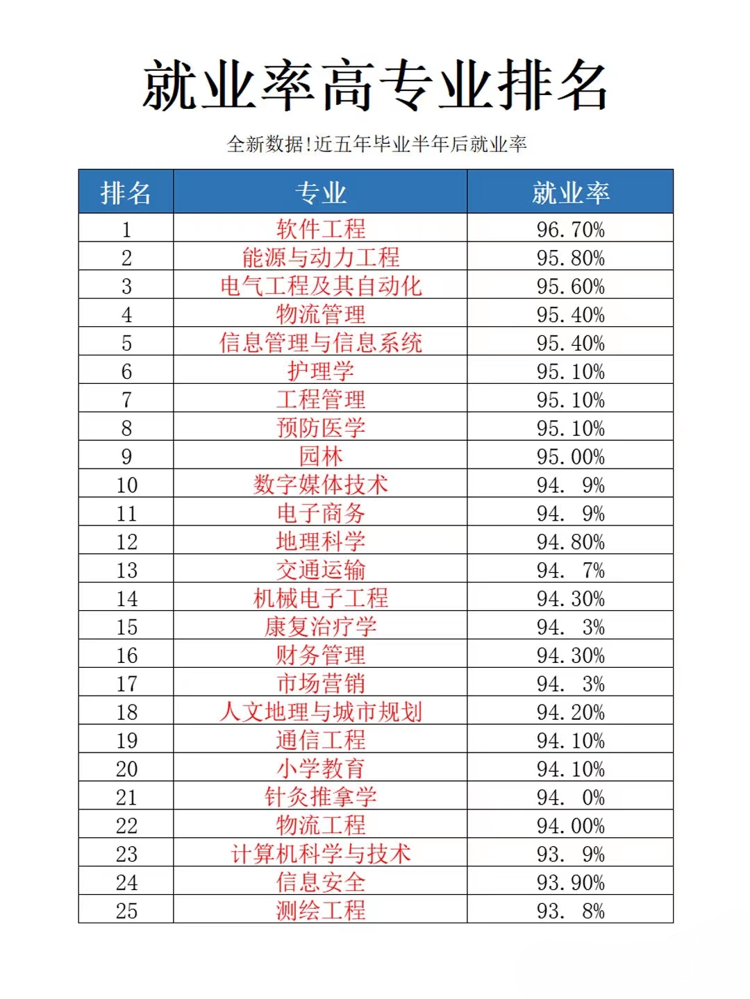 近五年大学生毕业半年后就业率专业排名top50.#大学专业就业率排行榜