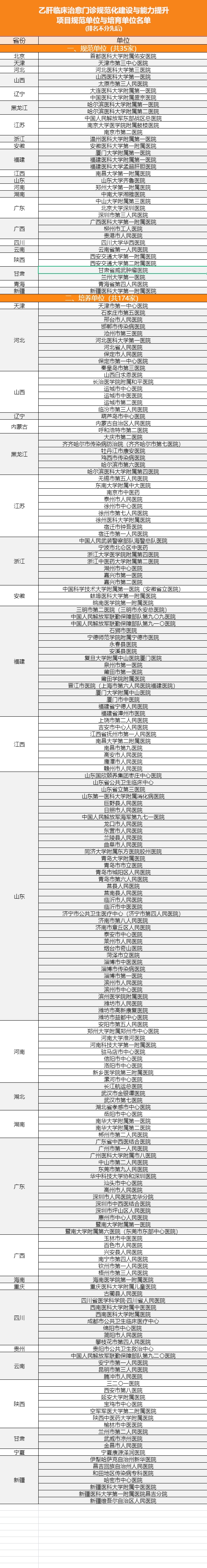 全国209家医院规范化建设乙肝临床治愈门诊!