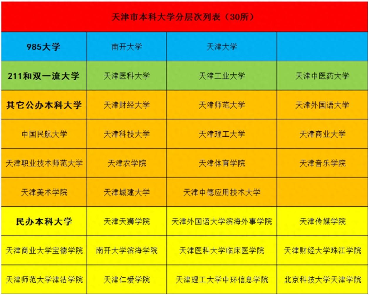 天津市拥有30所本科大学 具体分布数量及分层排名情况介绍