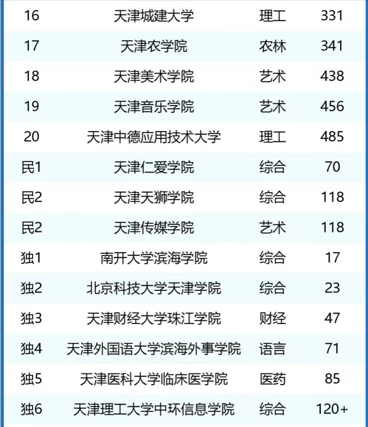 天津市大学最新排名:10所高校进全国前100,师范大学表现抢眼