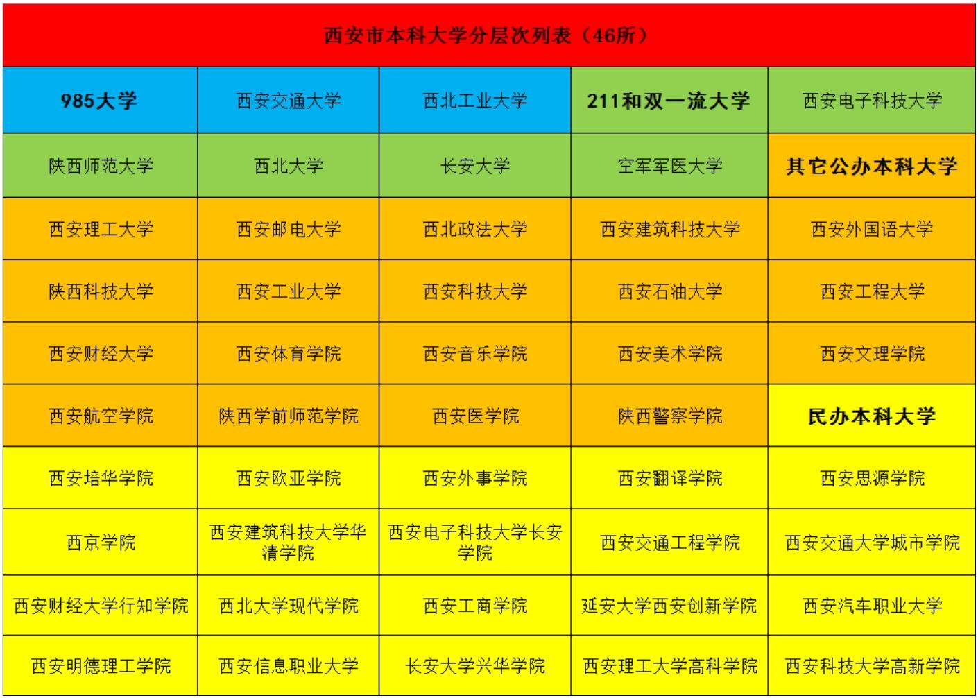 西安各区大学分布图图片