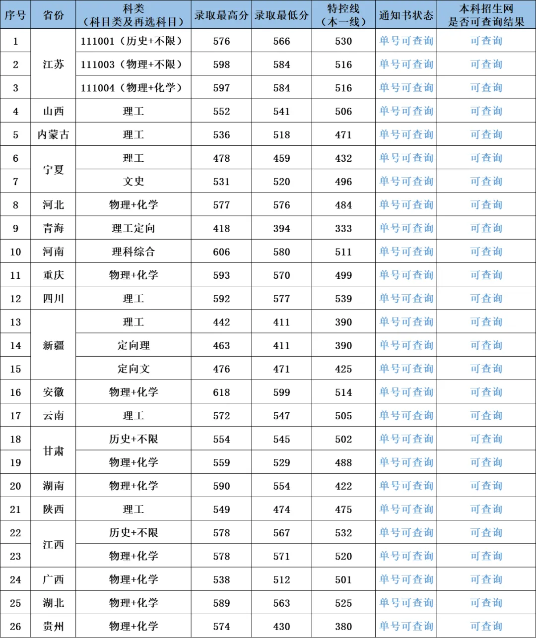 录取结束南京工业大学2024高考分数线来啦!