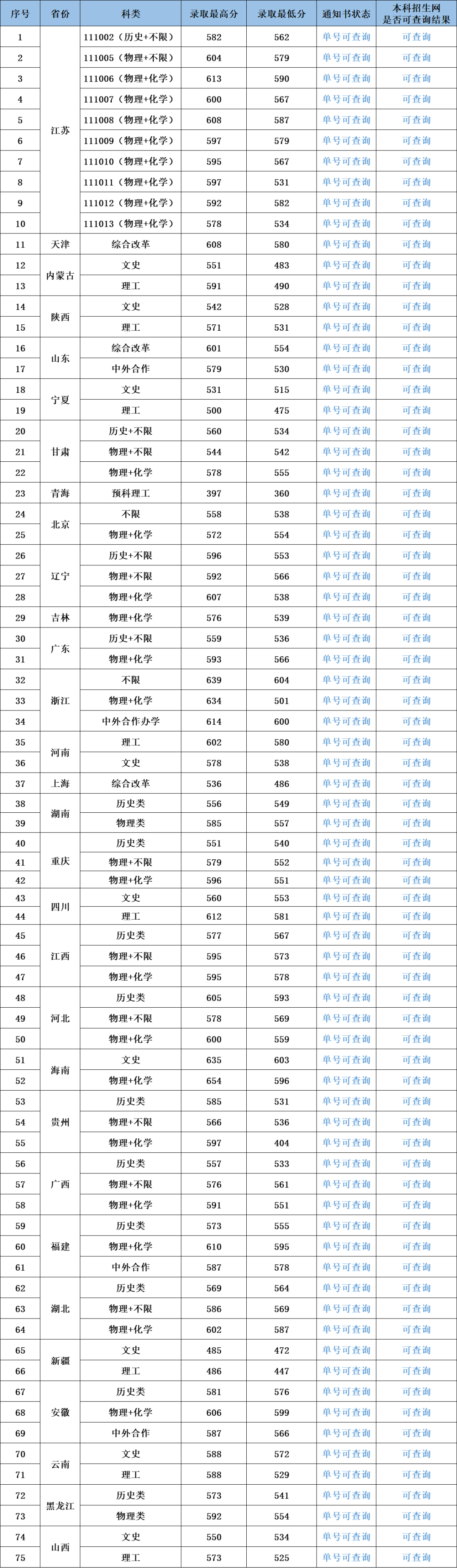 录取结束南京工业大学2024高考分数线来啦!