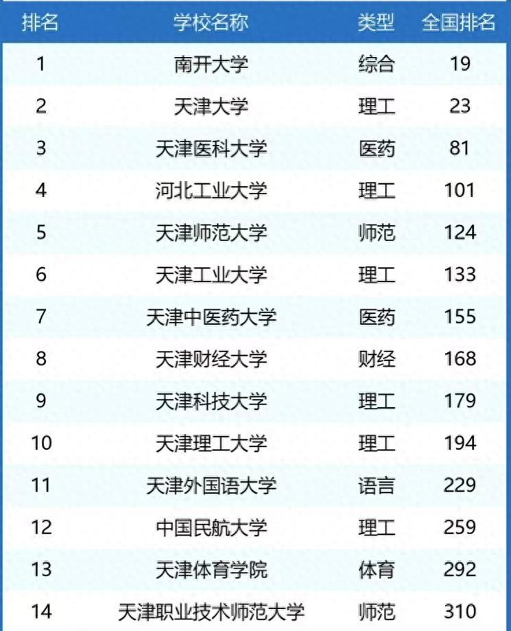 天津市大学最新排名:10所高校进全国前100,师范大学表现抢眼