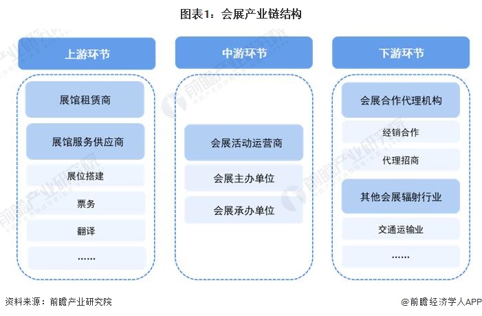 会展产业链图片