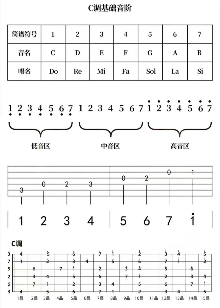 【教育】乐器|认识吉他的基础音阶,基础音符节奏和时值,常用反复记号